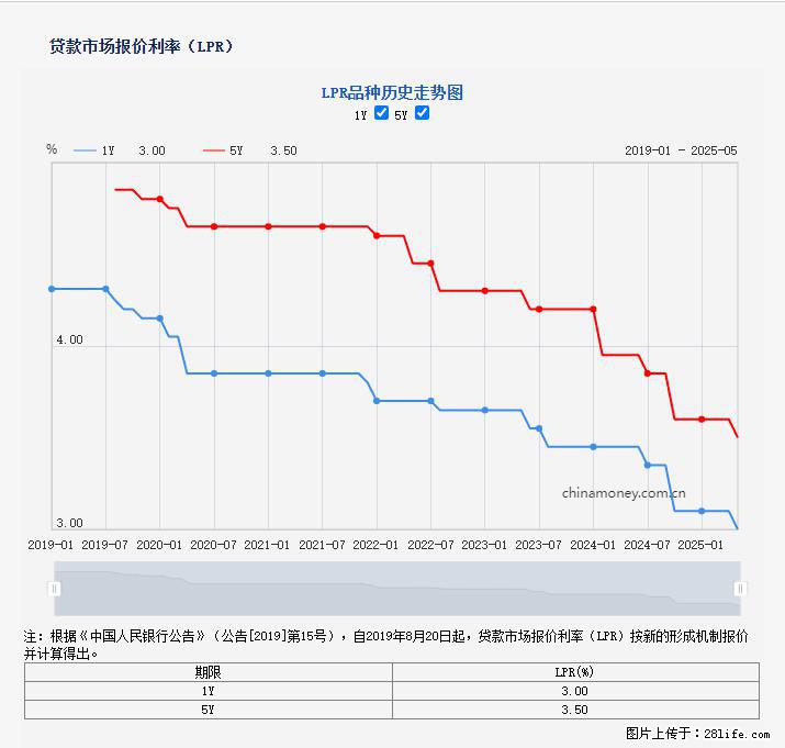 重磅！降息！桂林房贷利率3.0% - 六安生活资讯 - 六安28生活网 la.28life.net